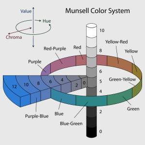 Munsell System: Shown here only for educational purposes